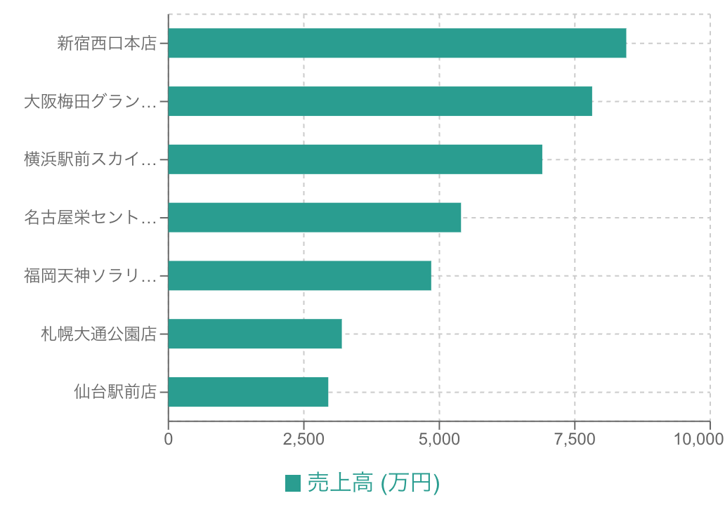 横棒グラフの例